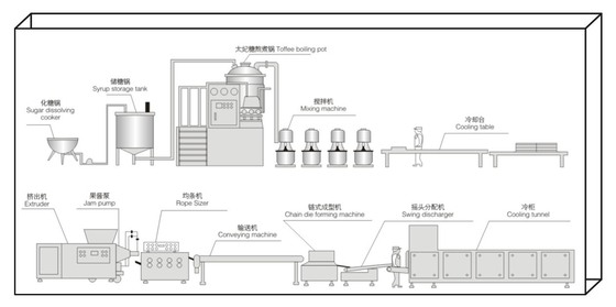 Chocolate Eclair Toffee Candy Production Line 300kg/H Capacity Die Type