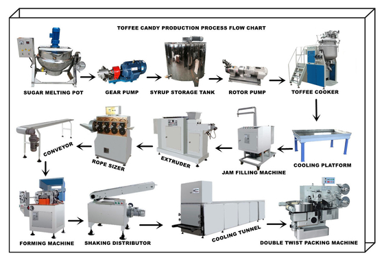 Chocolate Eclair Toffee Candy Production Line 300kg/H Capacity Die Type